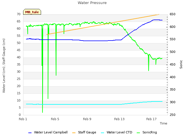 Explore the graph:Water Pressure in a new window