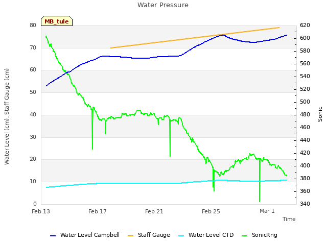 Explore the graph:Water Pressure in a new window