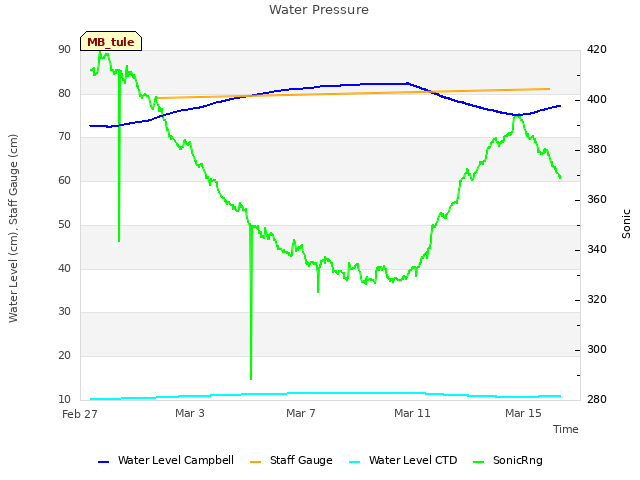 Explore the graph:Water Pressure in a new window