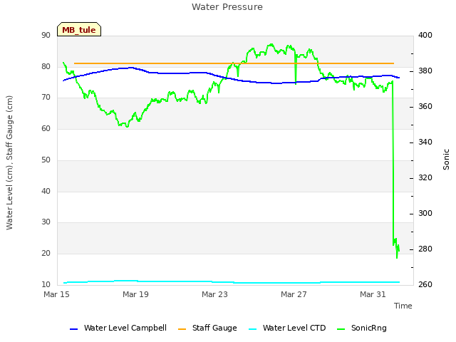 Explore the graph:Water Pressure in a new window