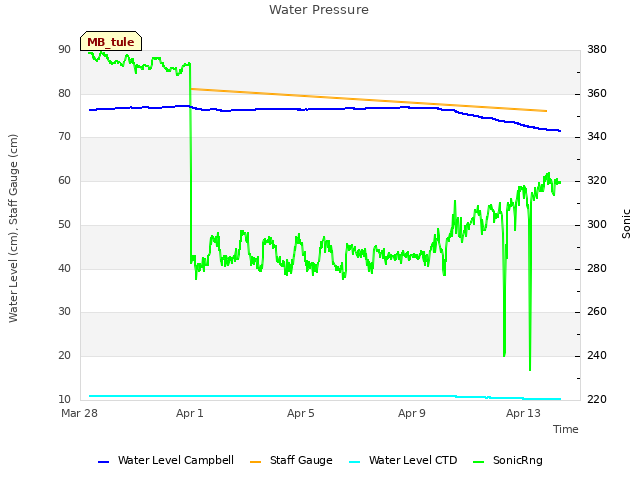 Explore the graph:Water Pressure in a new window