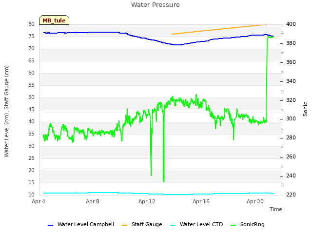 Explore the graph:Water Pressure in a new window