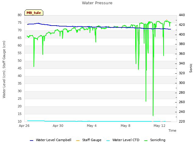 Explore the graph:Water Pressure in a new window