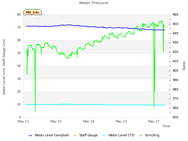 Explore the graph:Water Pressure in a new window