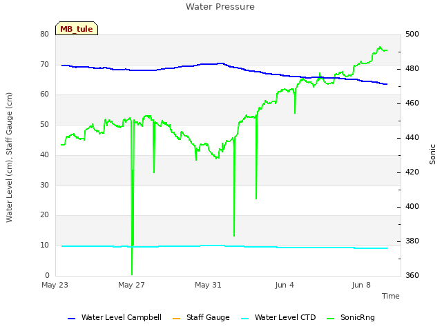 Explore the graph:Water Pressure in a new window