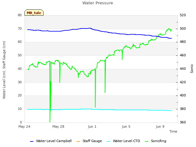 Explore the graph:Water Pressure in a new window