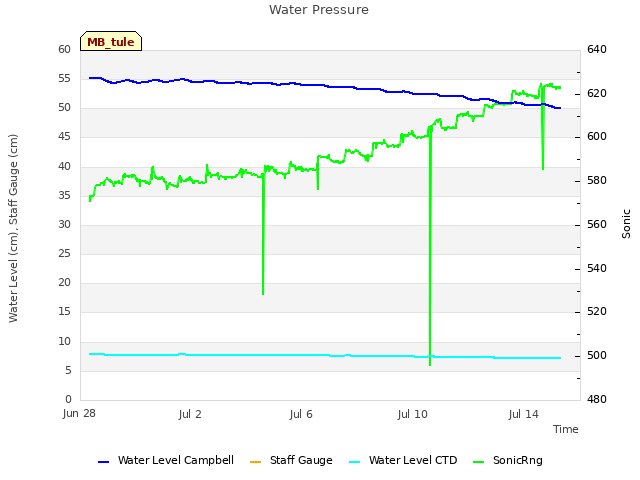 Explore the graph:Water Pressure in a new window