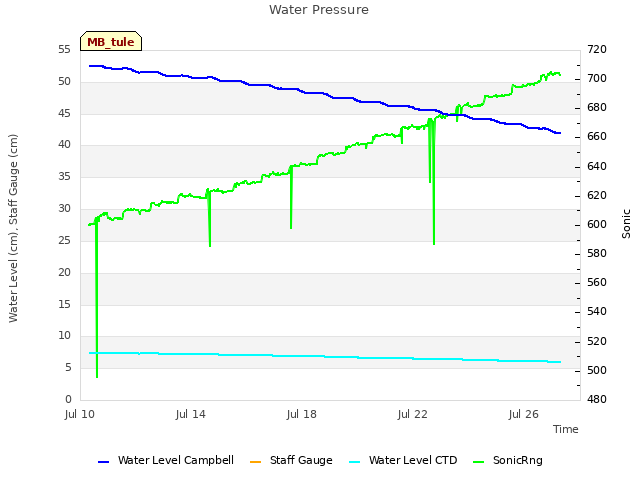 Explore the graph:Water Pressure in a new window