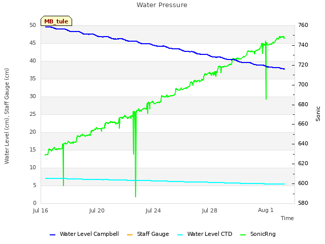 Explore the graph:Water Pressure in a new window