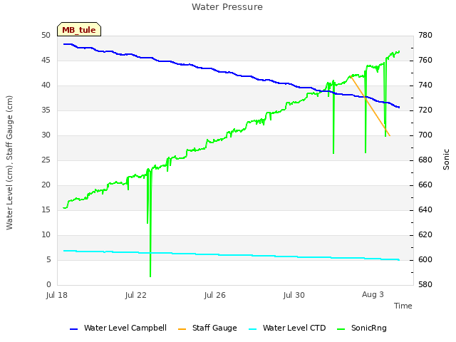 Explore the graph:Water Pressure in a new window