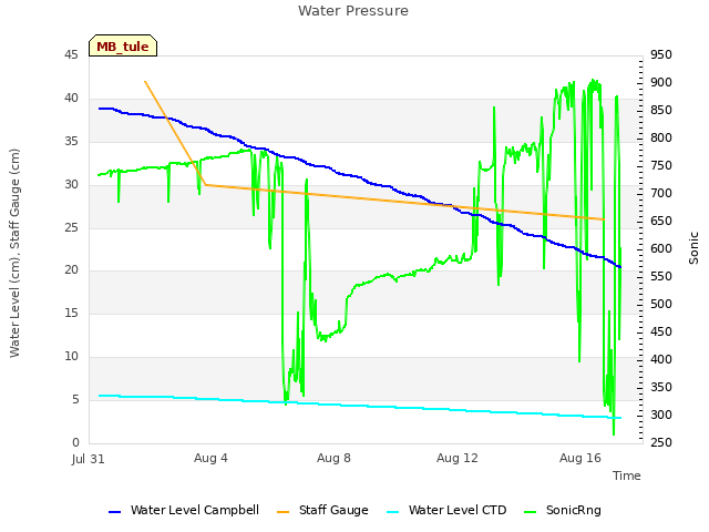 Explore the graph:Water Pressure in a new window