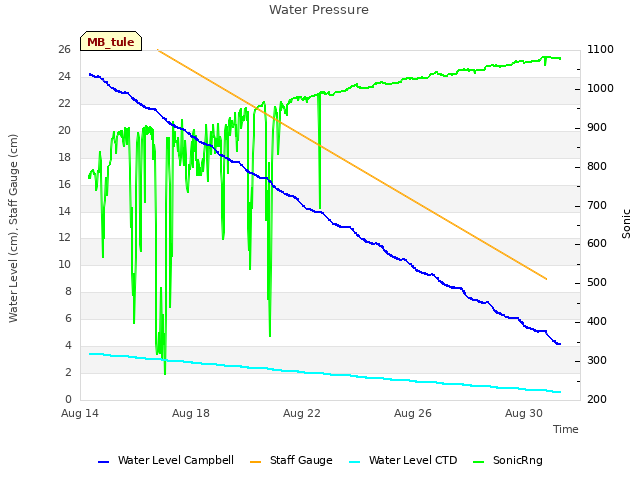 Explore the graph:Water Pressure in a new window