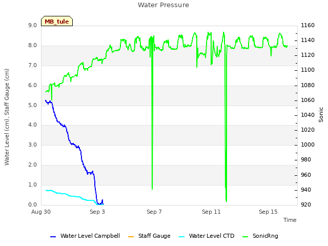 Explore the graph:Water Pressure in a new window