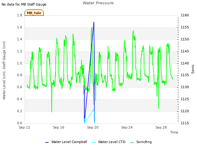 Explore the graph:Water Pressure in a new window