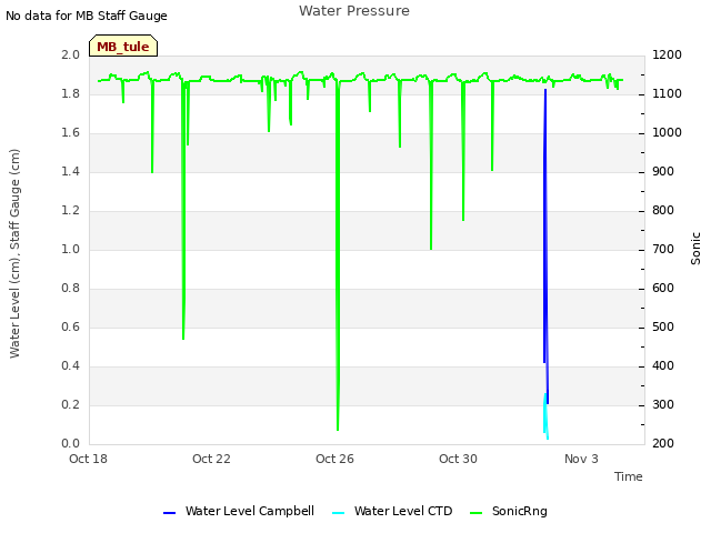 Explore the graph:Water Pressure in a new window