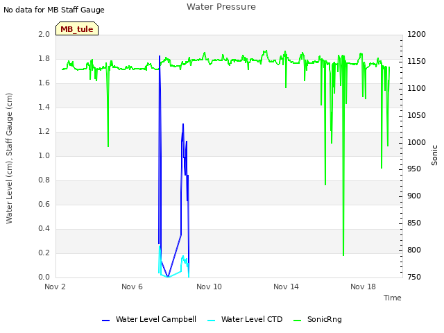 Explore the graph:Water Pressure in a new window