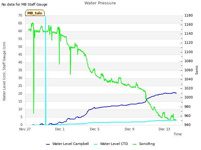 Explore the graph:Water Pressure in a new window