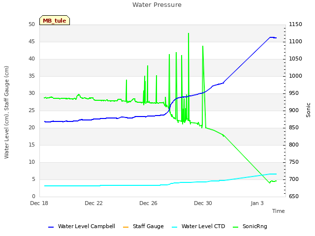 Explore the graph:Water Pressure in a new window