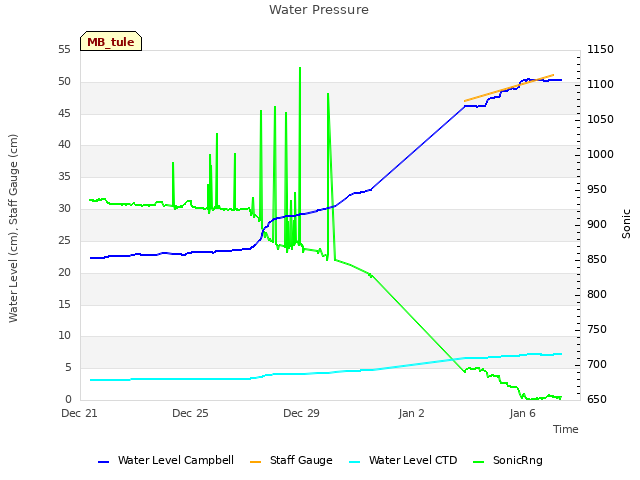 Explore the graph:Water Pressure in a new window