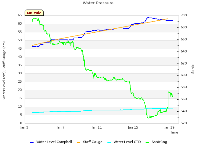 Explore the graph:Water Pressure in a new window