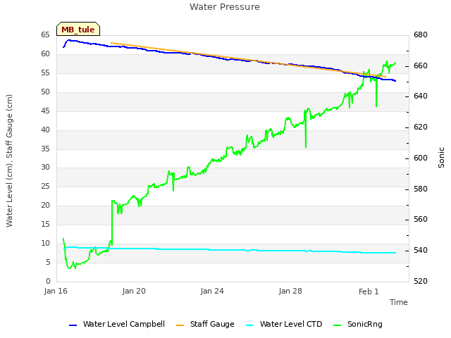 Explore the graph:Water Pressure in a new window