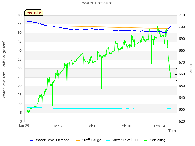 Explore the graph:Water Pressure in a new window