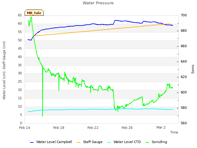 Explore the graph:Water Pressure in a new window