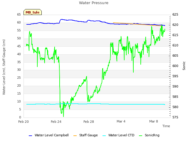 Explore the graph:Water Pressure in a new window