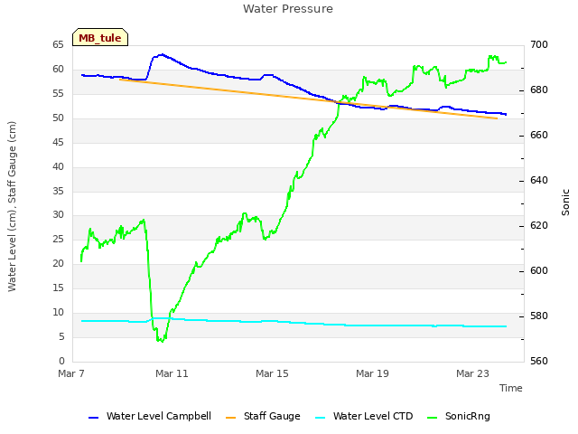 Explore the graph:Water Pressure in a new window