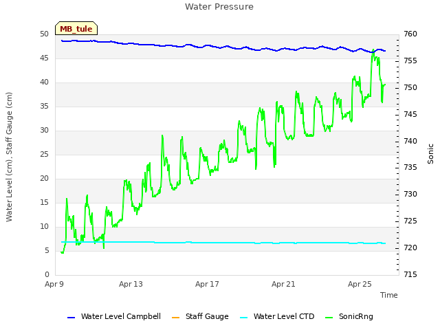 Explore the graph:Water Pressure in a new window