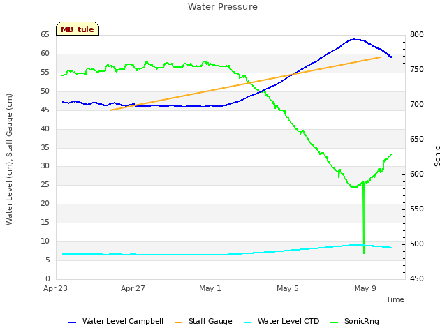 Explore the graph:Water Pressure in a new window