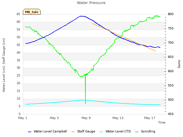 Explore the graph:Water Pressure in a new window