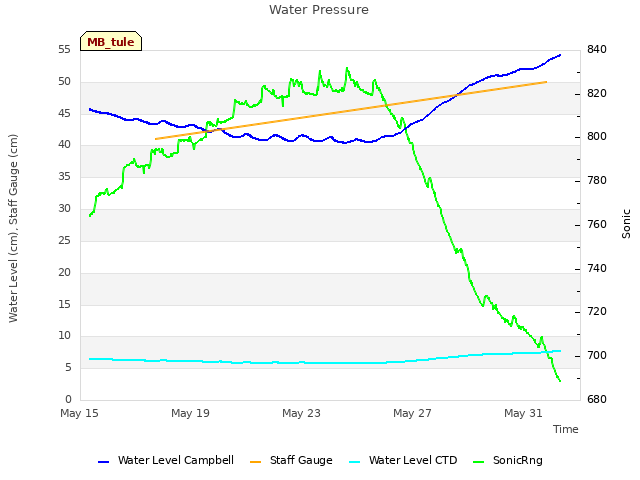 Explore the graph:Water Pressure in a new window