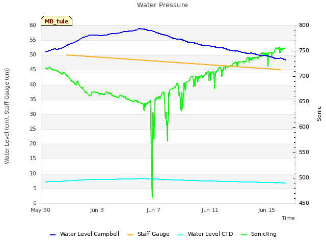 Explore the graph:Water Pressure in a new window