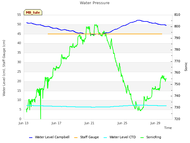 Explore the graph:Water Pressure in a new window