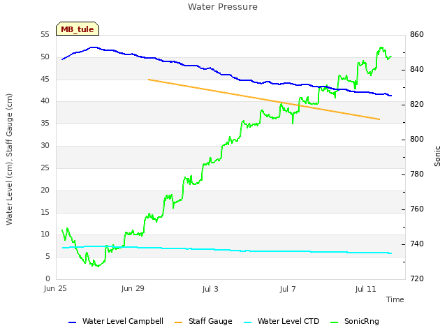 Explore the graph:Water Pressure in a new window