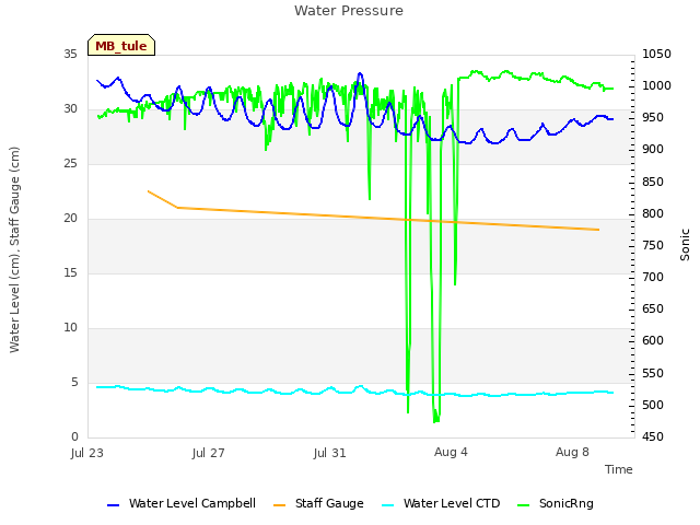 Explore the graph:Water Pressure in a new window