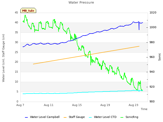 Explore the graph:Water Pressure in a new window