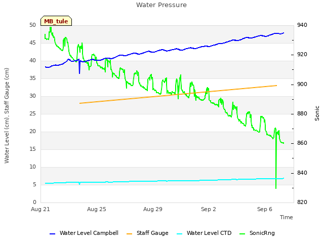 Explore the graph:Water Pressure in a new window