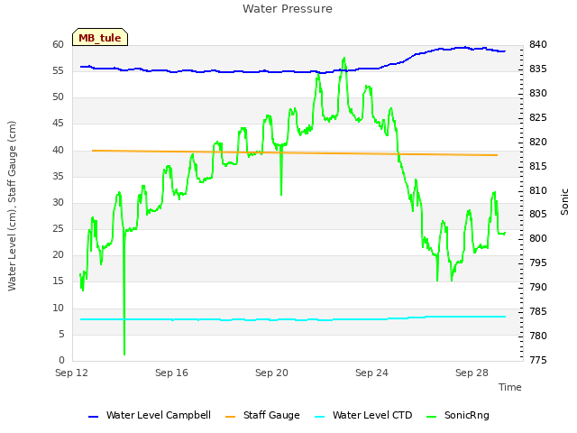 Explore the graph:Water Pressure in a new window