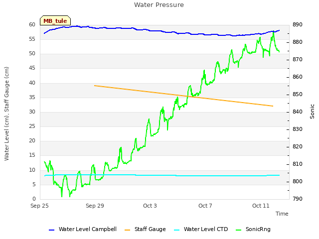 Explore the graph:Water Pressure in a new window