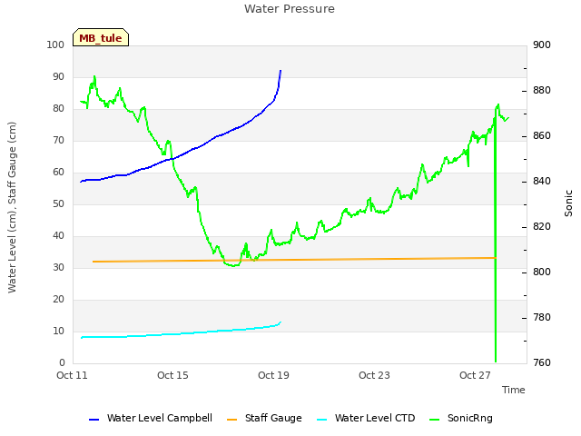 Explore the graph:Water Pressure in a new window