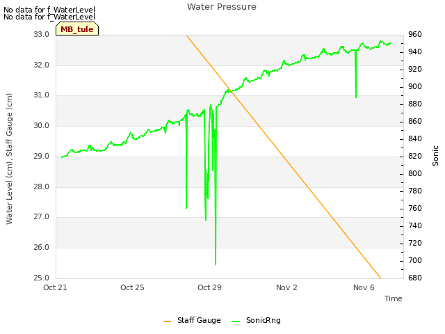 Explore the graph:Water Pressure in a new window