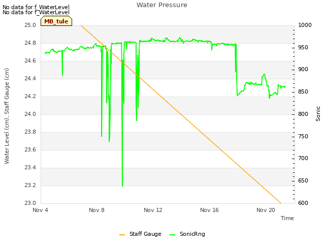 Explore the graph:Water Pressure in a new window