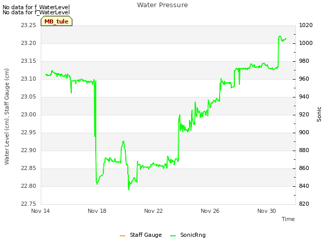 Explore the graph:Water Pressure in a new window