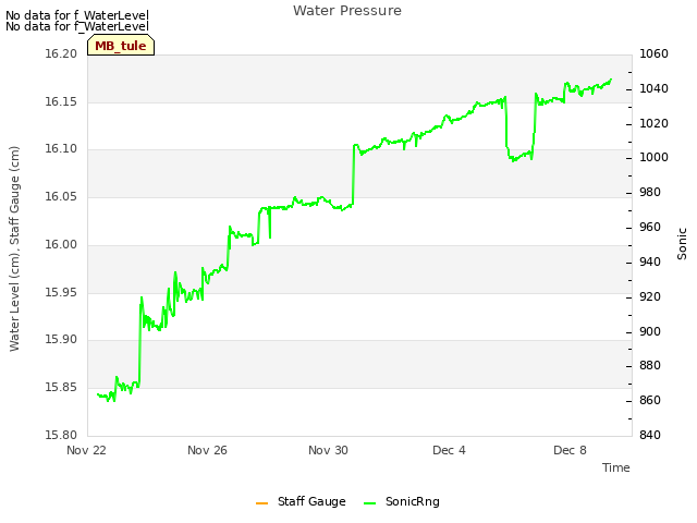 Explore the graph:Water Pressure in a new window