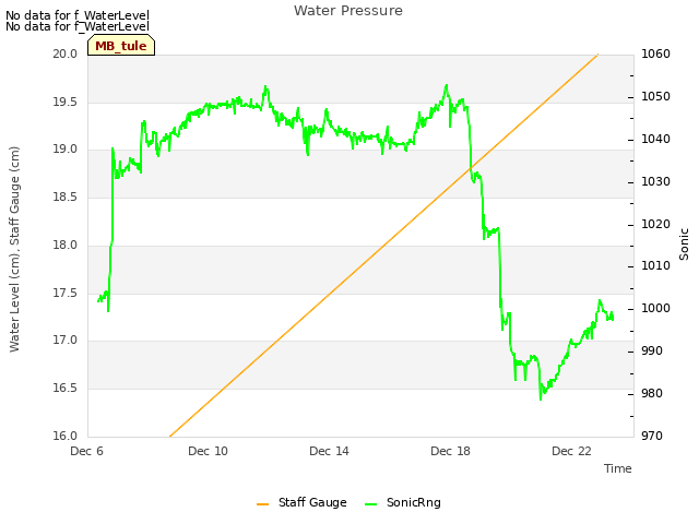 Explore the graph:Water Pressure in a new window