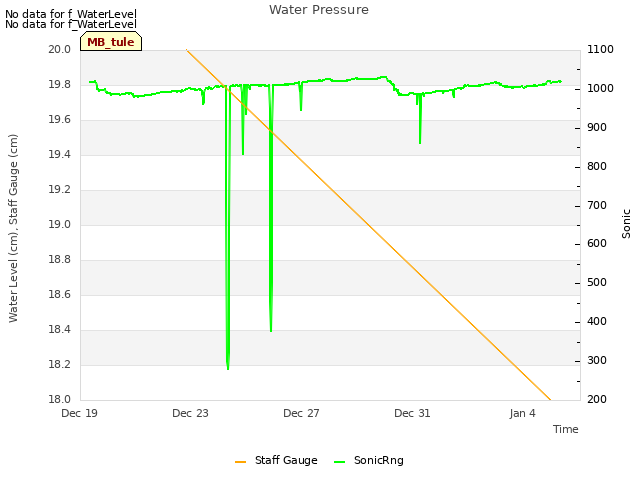 Explore the graph:Water Pressure in a new window