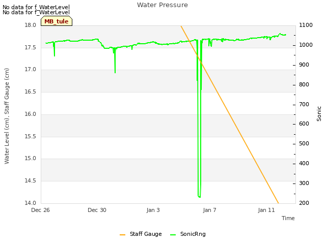 Explore the graph:Water Pressure in a new window