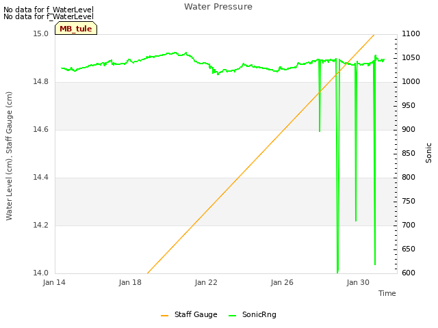 Explore the graph:Water Pressure in a new window